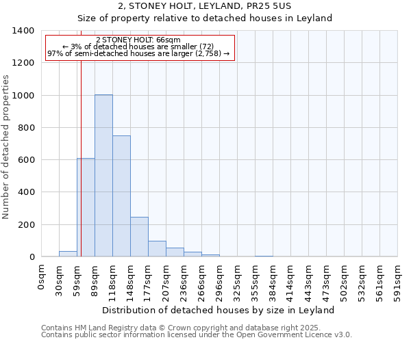 2, STONEY HOLT, LEYLAND, PR25 5US: Size of property relative to detached houses houses in Leyland