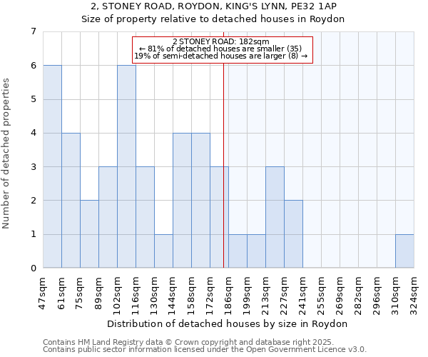 2, STONEY ROAD, ROYDON, KING'S LYNN, PE32 1AP: Size of property relative to detached houses houses in Roydon
