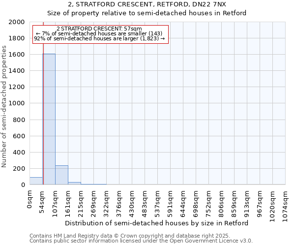 2, STRATFORD CRESCENT, RETFORD, DN22 7NX: Size of property relative to semi-detached houses houses in Retford