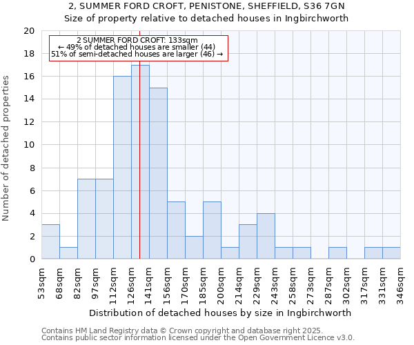 2, SUMMER FORD CROFT, PENISTONE, SHEFFIELD, S36 7GN: Size of property relative to detached houses houses in Ingbirchworth