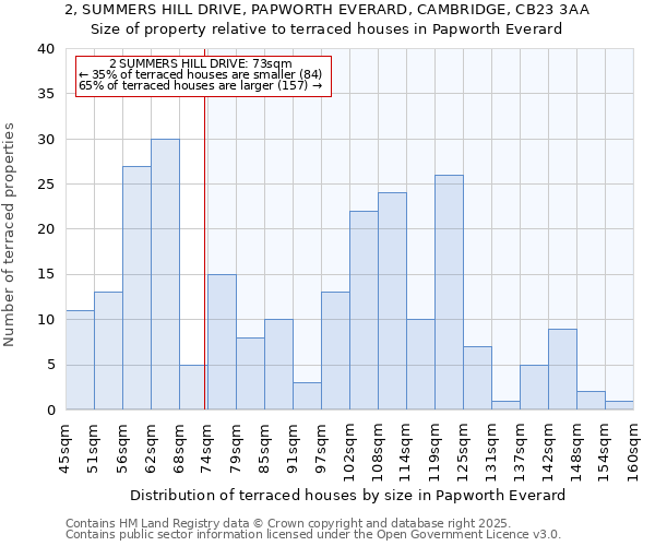 2, SUMMERS HILL DRIVE, PAPWORTH EVERARD, CAMBRIDGE, CB23 3AA: Size of property relative to terraced houses houses in Papworth Everard