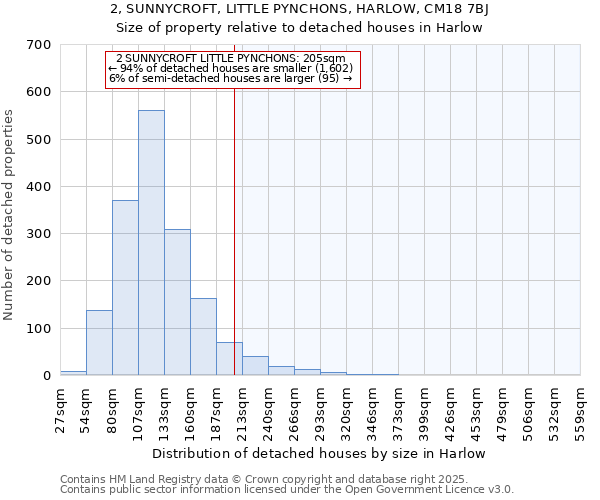 2, SUNNYCROFT, LITTLE PYNCHONS, HARLOW, CM18 7BJ: Size of property relative to detached houses houses in Harlow