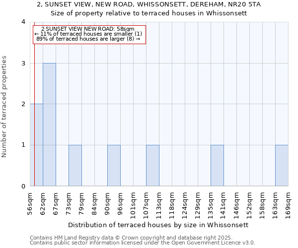 2, SUNSET VIEW, NEW ROAD, WHISSONSETT, DEREHAM, NR20 5TA: Size of property relative to terraced houses houses in Whissonsett
