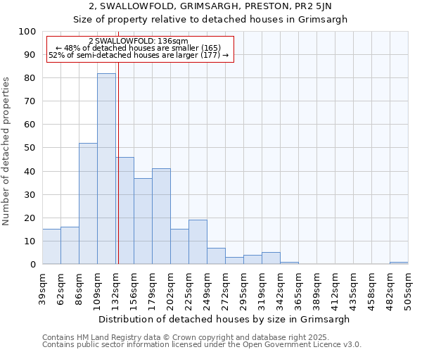 2, SWALLOWFOLD, GRIMSARGH, PRESTON, PR2 5JN: Size of property relative to detached houses houses in Grimsargh