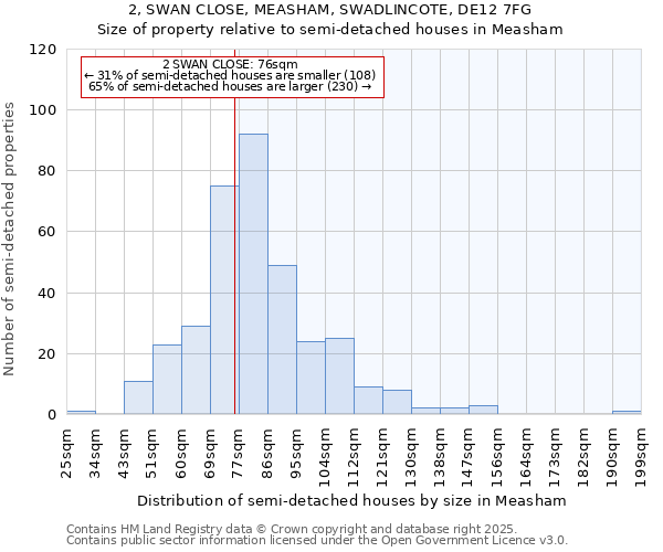 2, SWAN CLOSE, MEASHAM, SWADLINCOTE, DE12 7FG: Size of property relative to semi-detached houses houses in Measham