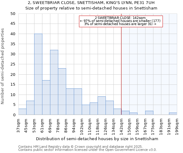 2, SWEETBRIAR CLOSE, SNETTISHAM, KING'S LYNN, PE31 7UH: Size of property relative to semi-detached houses houses in Snettisham