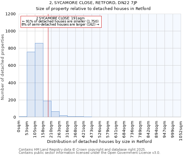 2, SYCAMORE CLOSE, RETFORD, DN22 7JP: Size of property relative to detached houses houses in Retford