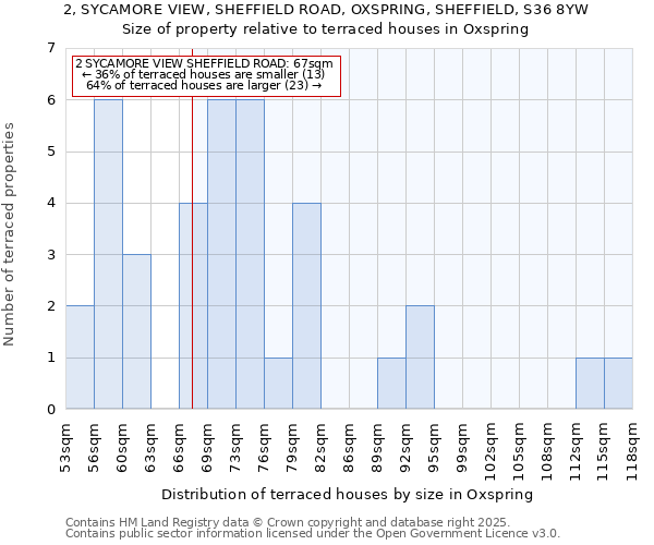 2, SYCAMORE VIEW, SHEFFIELD ROAD, OXSPRING, SHEFFIELD, S36 8YW: Size of property relative to terraced houses houses in Oxspring