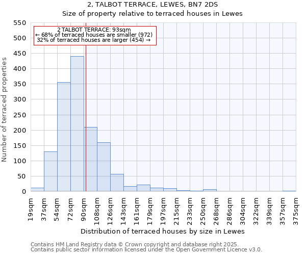 2, TALBOT TERRACE, LEWES, BN7 2DS: Size of property relative to terraced houses houses in Lewes