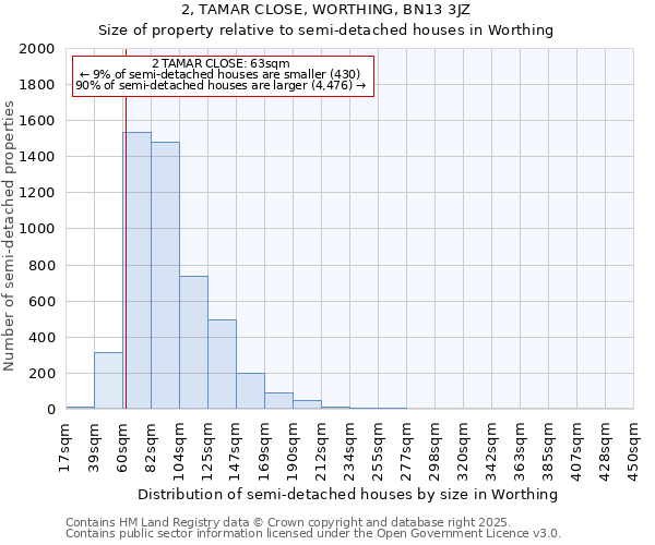 2, TAMAR CLOSE, WORTHING, BN13 3JZ: Size of property relative to semi-detached houses houses in Worthing