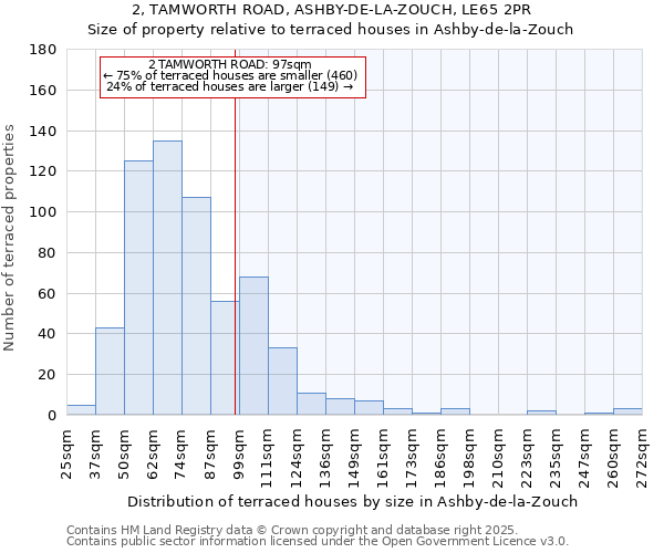 2, TAMWORTH ROAD, ASHBY-DE-LA-ZOUCH, LE65 2PR: Size of property relative to terraced houses houses in Ashby-de-la-Zouch