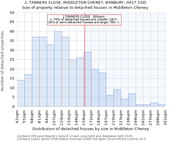 2, TANNERS CLOSE, MIDDLETON CHENEY, BANBURY, OX17 2GD: Size of property relative to detached houses houses in Middleton Cheney