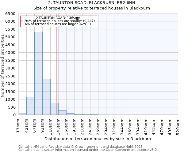 2, TAUNTON ROAD, BLACKBURN, BB2 6NN: Size of property relative to terraced houses houses in Blackburn