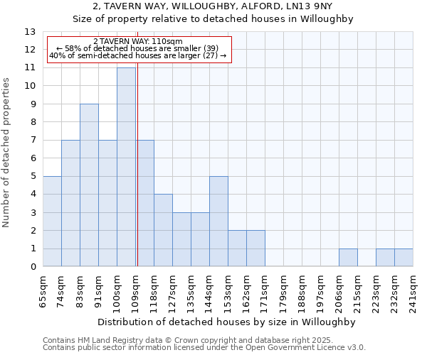 2, TAVERN WAY, WILLOUGHBY, ALFORD, LN13 9NY: Size of property relative to detached houses houses in Willoughby