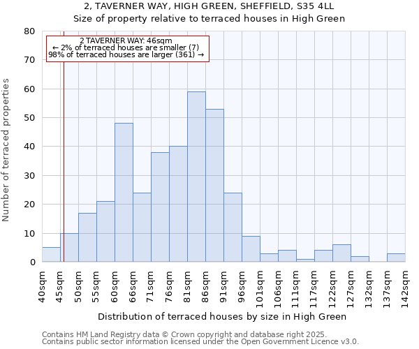 2, TAVERNER WAY, HIGH GREEN, SHEFFIELD, S35 4LL: Size of property relative to terraced houses houses in High Green
