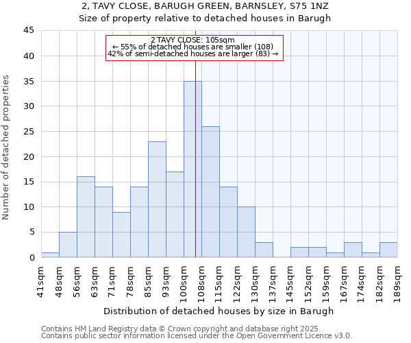 2, TAVY CLOSE, BARUGH GREEN, BARNSLEY, S75 1NZ: Size of property relative to detached houses houses in Barugh