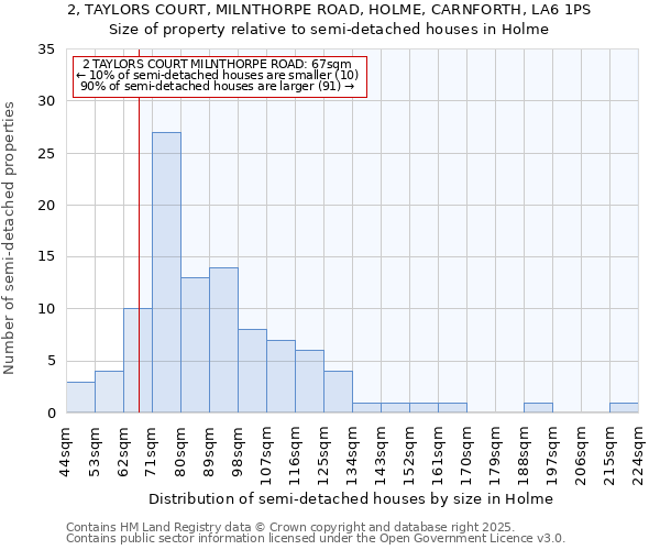 2, TAYLORS COURT, MILNTHORPE ROAD, HOLME, CARNFORTH, LA6 1PS: Size of property relative to semi-detached houses houses in Holme