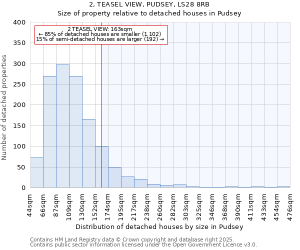 2, TEASEL VIEW, PUDSEY, LS28 8RB: Size of property relative to detached houses houses in Pudsey