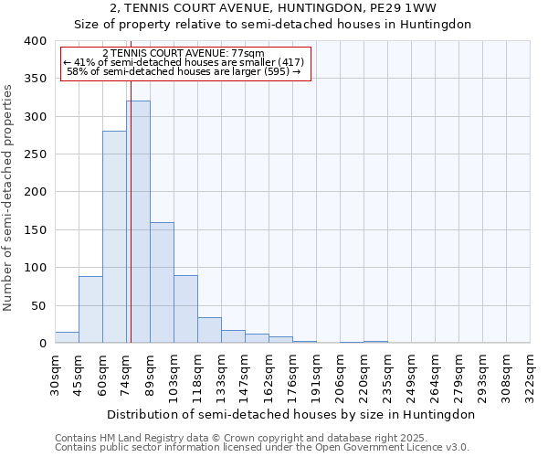 2, TENNIS COURT AVENUE, HUNTINGDON, PE29 1WW: Size of property relative to semi-detached houses houses in Huntingdon