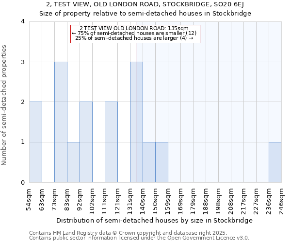 2, TEST VIEW, OLD LONDON ROAD, STOCKBRIDGE, SO20 6EJ: Size of property relative to semi-detached houses houses in Stockbridge