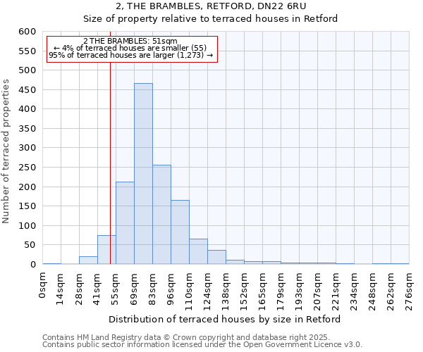 2, THE BRAMBLES, RETFORD, DN22 6RU: Size of property relative to terraced houses houses in Retford