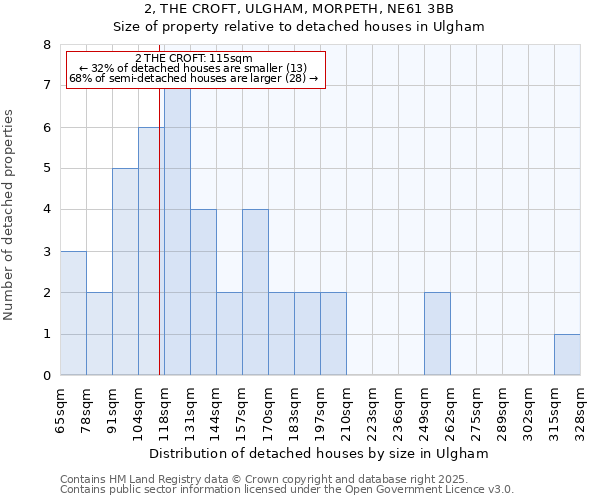 2, THE CROFT, ULGHAM, MORPETH, NE61 3BB: Size of property relative to detached houses houses in Ulgham