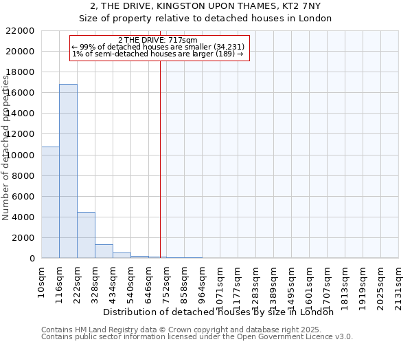 2, THE DRIVE, KINGSTON UPON THAMES, KT2 7NY: Size of property relative to detached houses houses in London