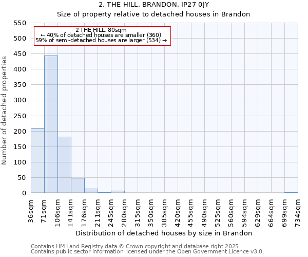 2, THE HILL, BRANDON, IP27 0JY: Size of property relative to detached houses houses in Brandon