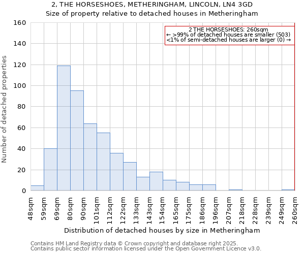 2, THE HORSESHOES, METHERINGHAM, LINCOLN, LN4 3GD: Size of property relative to detached houses houses in Metheringham