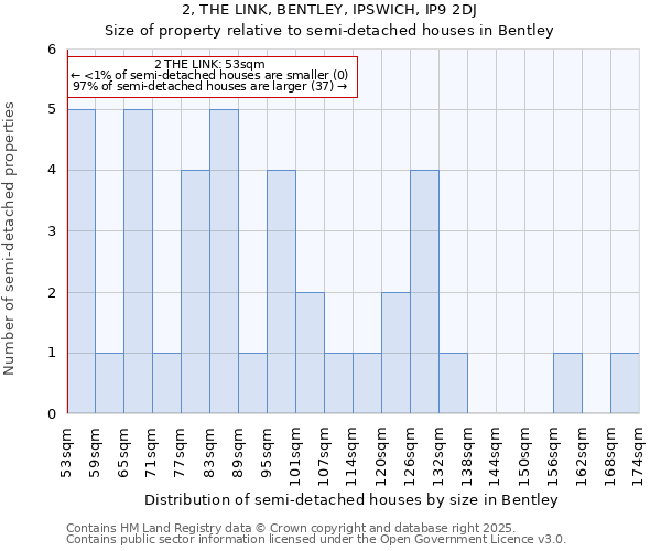 2, THE LINK, BENTLEY, IPSWICH, IP9 2DJ: Size of property relative to semi-detached houses houses in Bentley