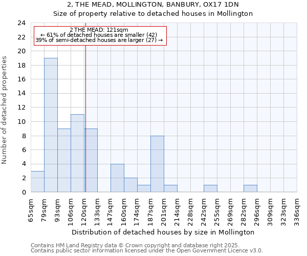 2, THE MEAD, MOLLINGTON, BANBURY, OX17 1DN: Size of property relative to detached houses houses in Mollington