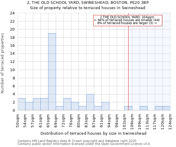 2, THE OLD SCHOOL YARD, SWINESHEAD, BOSTON, PE20 3BP: Size of property relative to terraced houses houses in Swineshead
