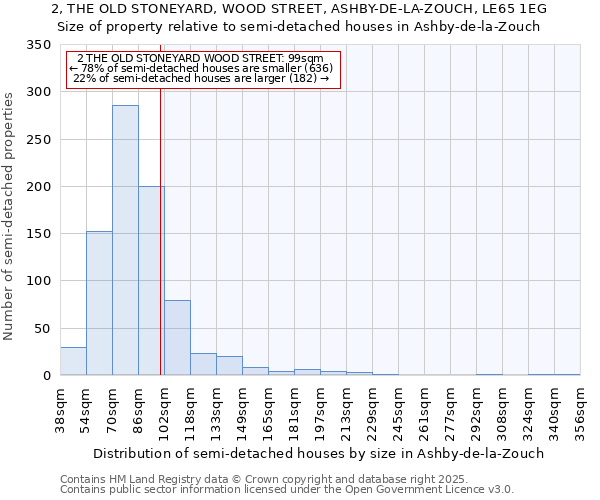 2, THE OLD STONEYARD, WOOD STREET, ASHBY-DE-LA-ZOUCH, LE65 1EG: Size of property relative to semi-detached houses houses in Ashby-de-la-Zouch