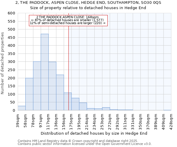 2, THE PADDOCK, ASPEN CLOSE, HEDGE END, SOUTHAMPTON, SO30 0QS: Size of property relative to detached houses houses in Hedge End