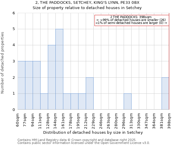 2, THE PADDOCKS, SETCHEY, KING'S LYNN, PE33 0BX: Size of property relative to detached houses houses in Setchey