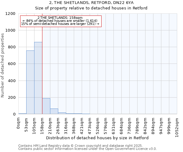 2, THE SHETLANDS, RETFORD, DN22 6YA: Size of property relative to detached houses houses in Retford