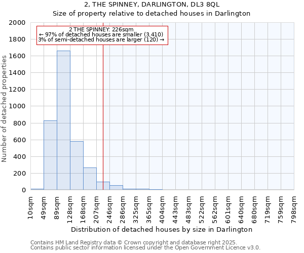 2, THE SPINNEY, DARLINGTON, DL3 8QL: Size of property relative to detached houses houses in Darlington