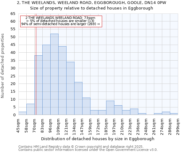 2, THE WEELANDS, WEELAND ROAD, EGGBOROUGH, GOOLE, DN14 0PW: Size of property relative to detached houses houses in Eggborough
