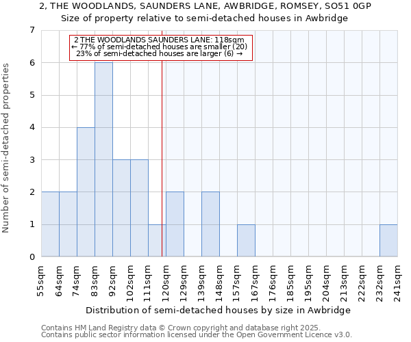 2, THE WOODLANDS, SAUNDERS LANE, AWBRIDGE, ROMSEY, SO51 0GP: Size of property relative to semi-detached houses houses in Awbridge