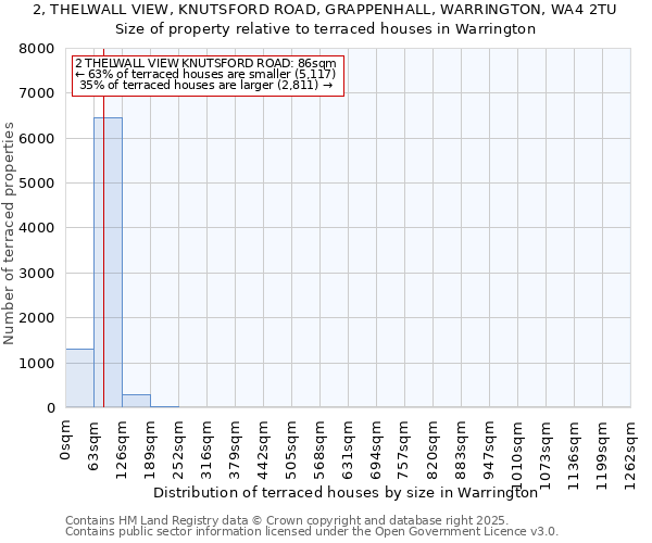 2, THELWALL VIEW, KNUTSFORD ROAD, GRAPPENHALL, WARRINGTON, WA4 2TU: Size of property relative to terraced houses houses in Warrington