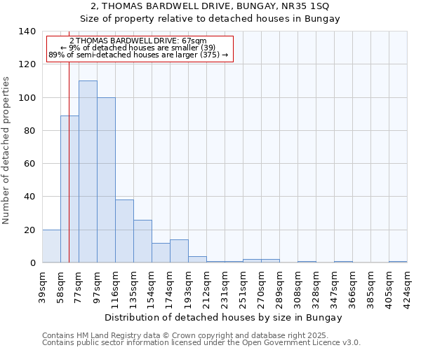 2, THOMAS BARDWELL DRIVE, BUNGAY, NR35 1SQ: Size of property relative to detached houses houses in Bungay