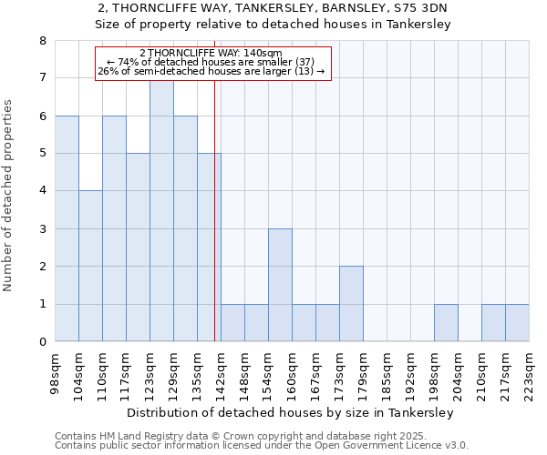 2, THORNCLIFFE WAY, TANKERSLEY, BARNSLEY, S75 3DN: Size of property relative to detached houses houses in Tankersley