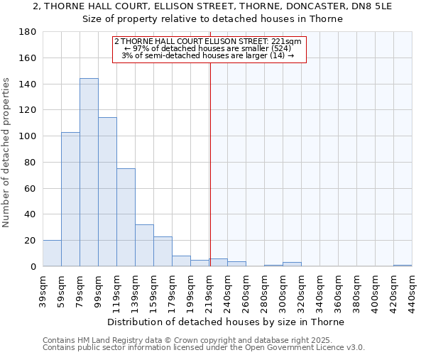 2, THORNE HALL COURT, ELLISON STREET, THORNE, DONCASTER, DN8 5LE: Size of property relative to detached houses houses in Thorne