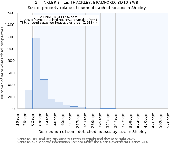 2, TINKLER STILE, THACKLEY, BRADFORD, BD10 8WB: Size of property relative to semi-detached houses houses in Shipley