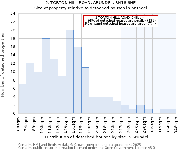 2, TORTON HILL ROAD, ARUNDEL, BN18 9HE: Size of property relative to detached houses houses in Arundel