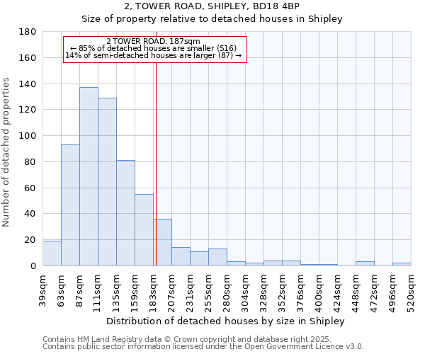 2, TOWER ROAD, SHIPLEY, BD18 4BP: Size of property relative to detached houses houses in Shipley