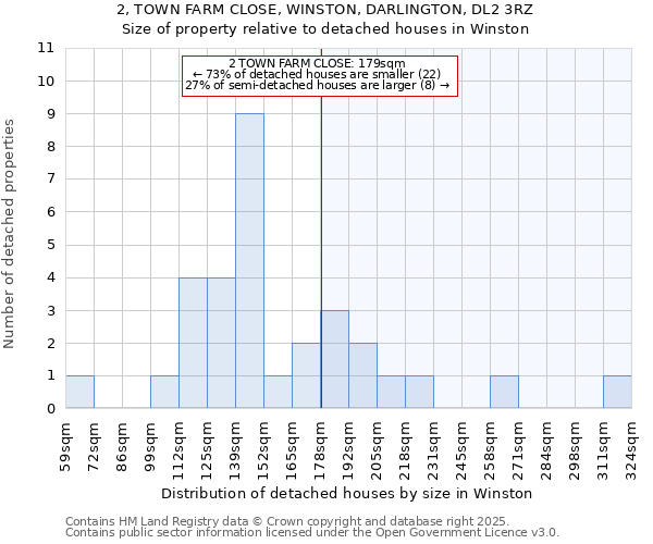 2, TOWN FARM CLOSE, WINSTON, DARLINGTON, DL2 3RZ: Size of property relative to detached houses houses in Winston