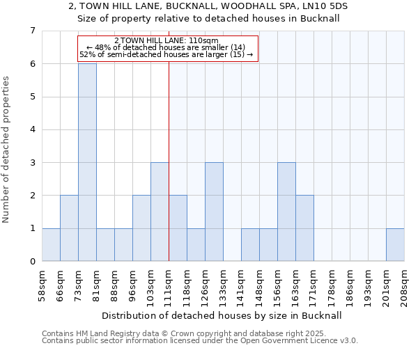 2, TOWN HILL LANE, BUCKNALL, WOODHALL SPA, LN10 5DS: Size of property relative to detached houses houses in Bucknall