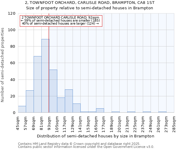 2, TOWNFOOT ORCHARD, CARLISLE ROAD, BRAMPTON, CA8 1ST: Size of property relative to semi-detached houses houses in Brampton