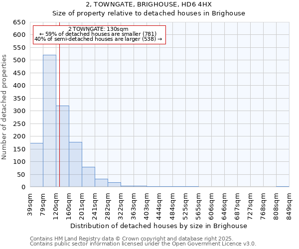 2, TOWNGATE, BRIGHOUSE, HD6 4HX: Size of property relative to detached houses houses in Brighouse